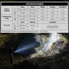 Olight ArkPro LED Taschenlampe Spezifikationstabelle mit 1500 Lumen Flutlicht in dunkler Höhle für Outdoor-Einsatz